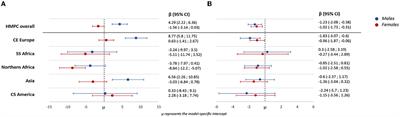 Adult first-generation immigrants and cardiovascular risk factors in the Veneto Region, Northeast Italy